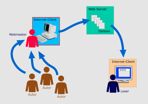 Content Management ohne System